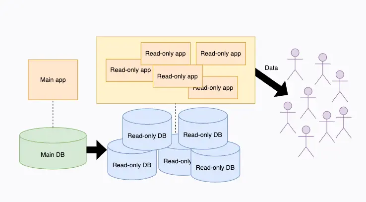 Cover Image for CQRS 개념 초간단 정리 - Understanding CQRS pattern