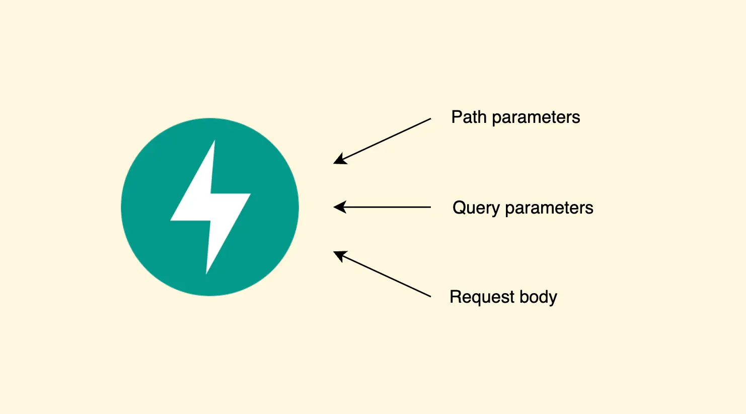 Cover Image for FastAPI로 다양한 input을 받는 웹 서버 개발 방법 - Path parameter, query parameter, request body