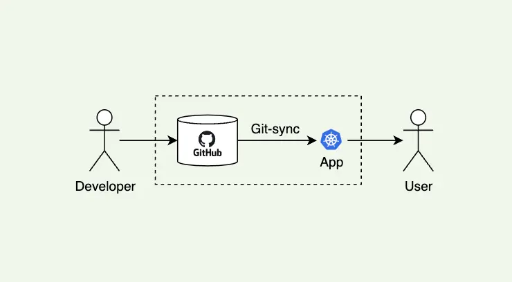 Cover Image for Git-sync로 kubernetes 환경에 앱 배포 자동화하기 - 초간단 CI/CD 구축