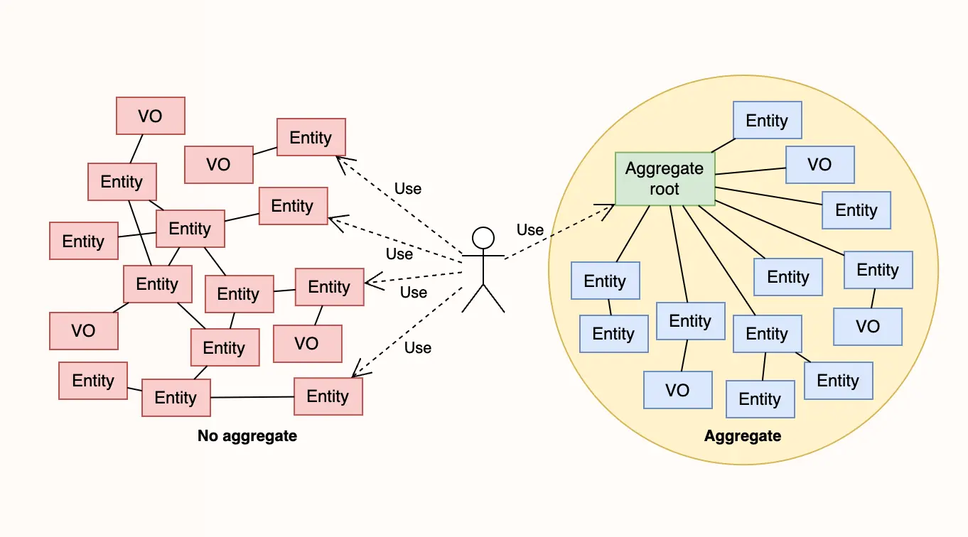 aggregate root as sole entry point