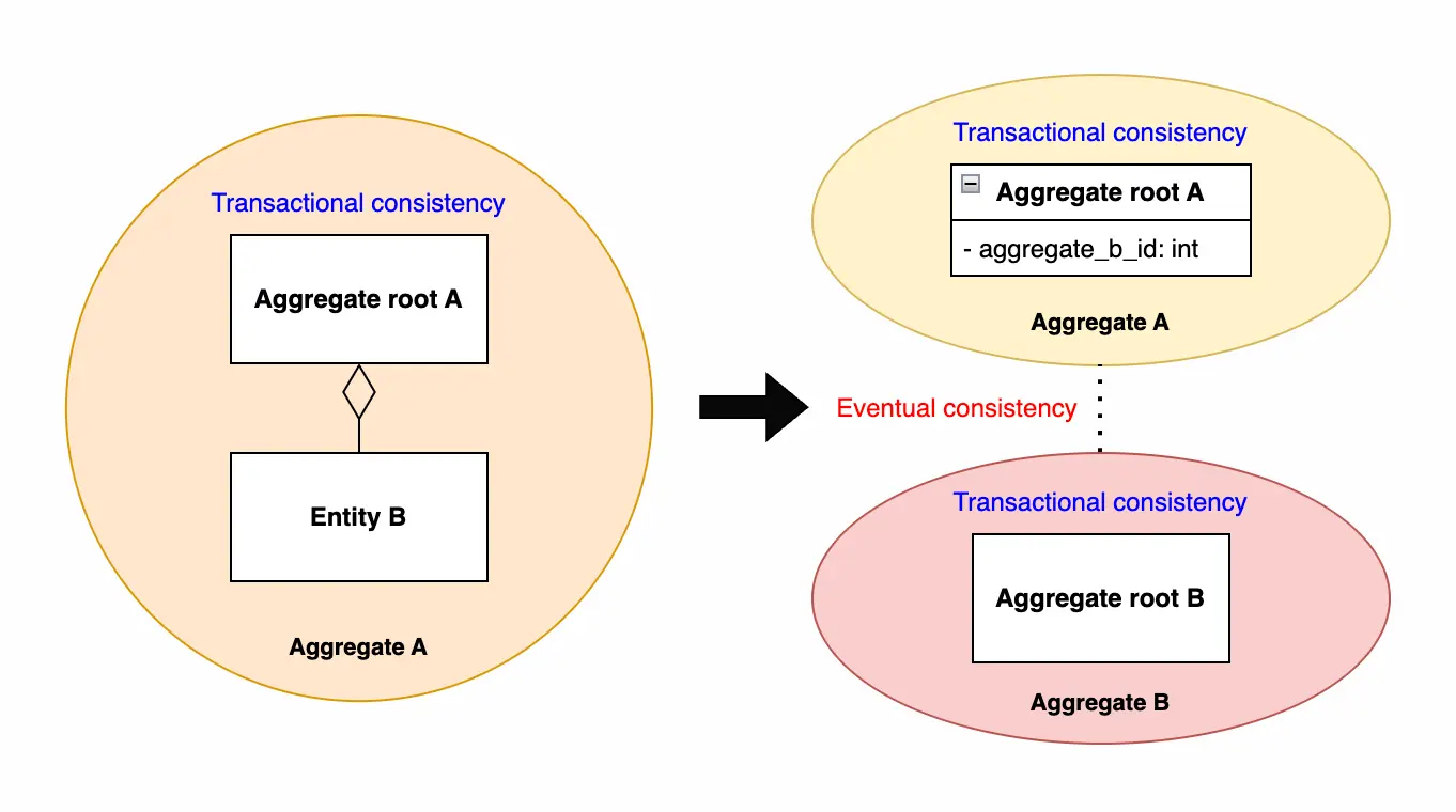 aggregates with eventual consistency