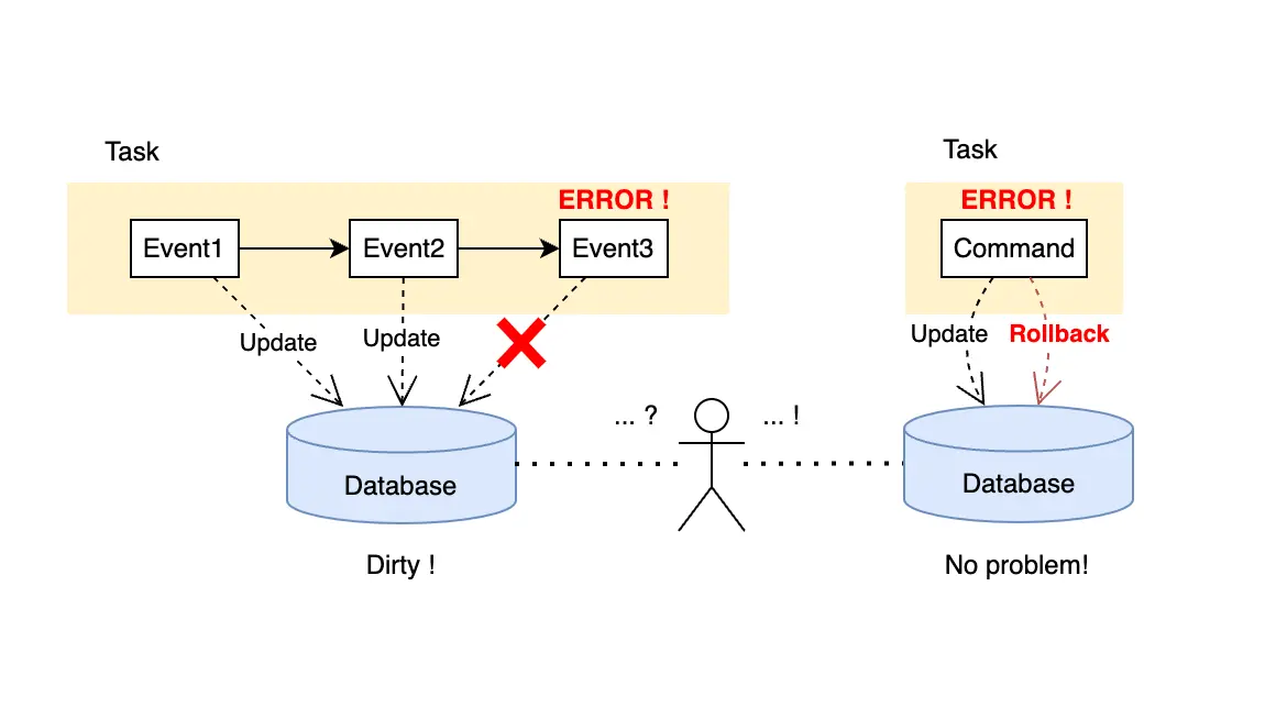 consistency problem with multi-step task