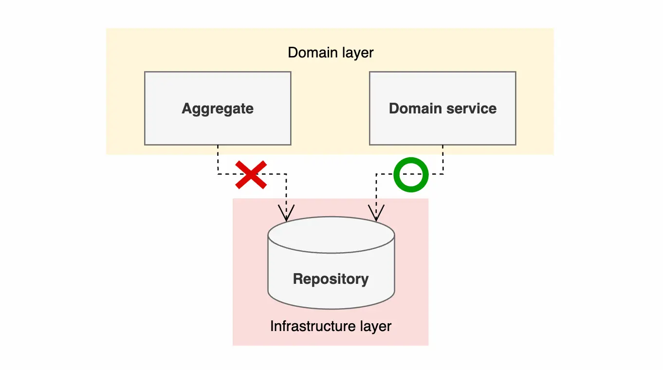 different dependencies between aggregate and domain service