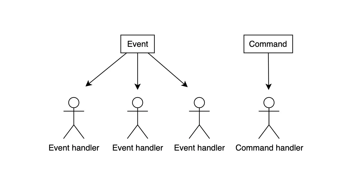 event handler vs command handler