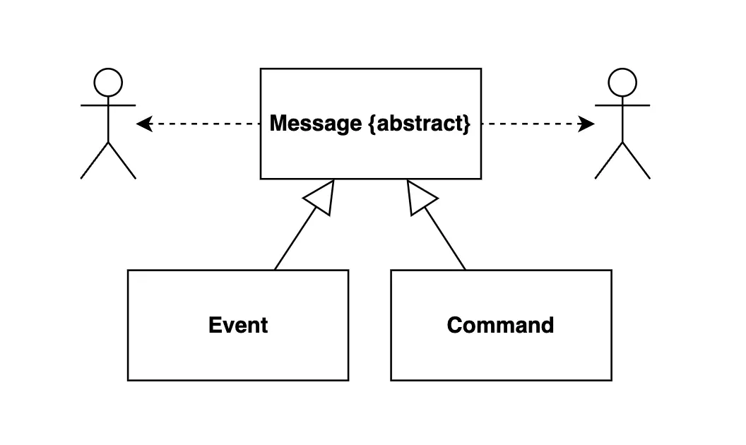 event vs command class diagram