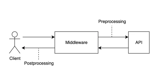 fastapi middleware client request interception