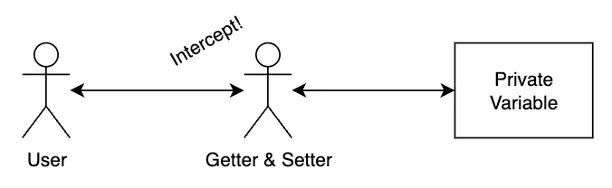 getter and setter intercept user requests in front of private variables