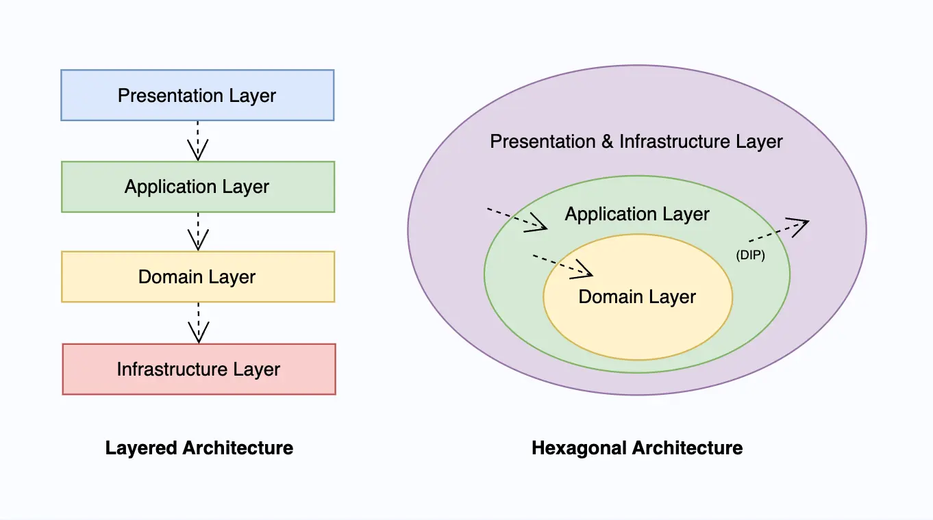 layered and hexagonal architecture