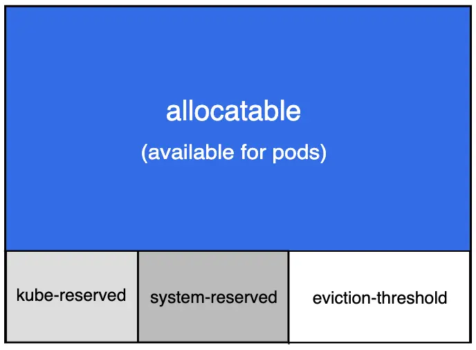 meaning of kubernetes allocatable