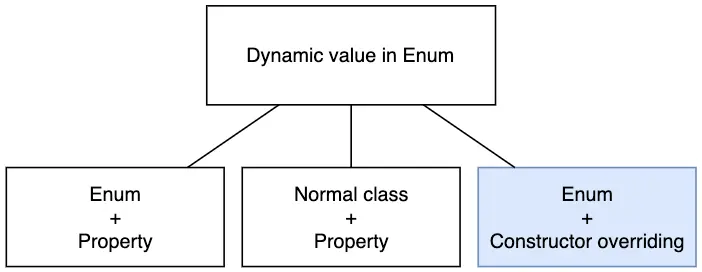 three methods to define dynamic values in enum