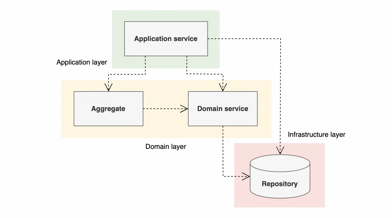 using repository in domain service