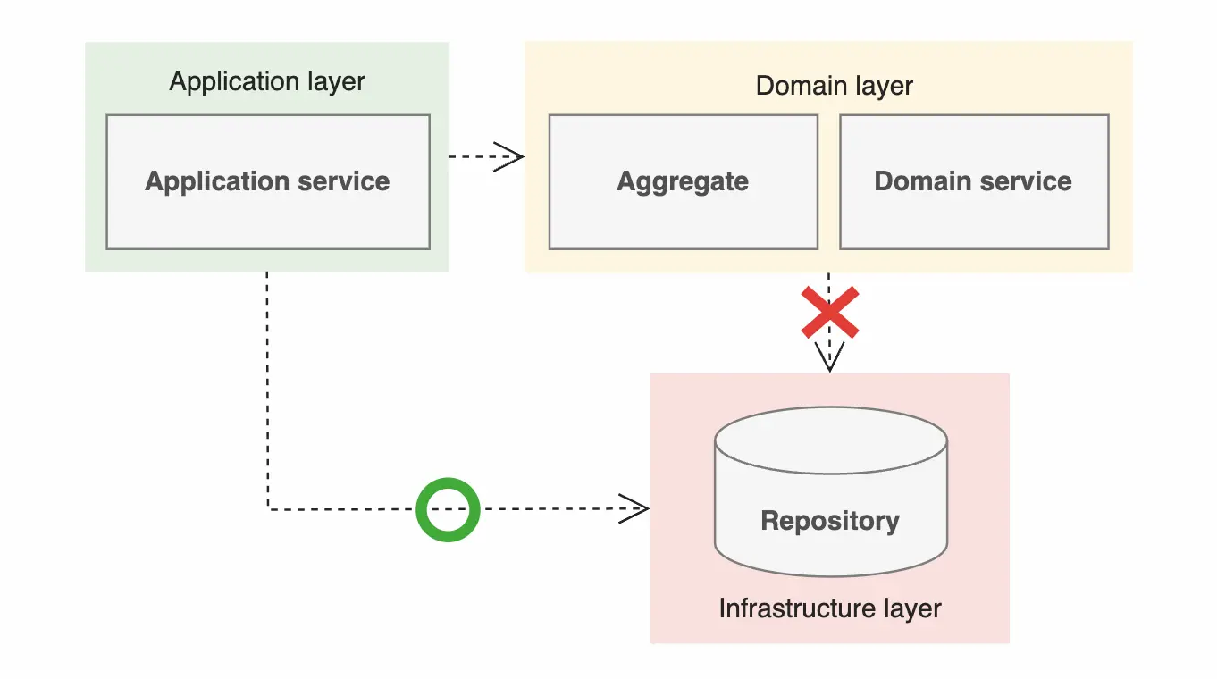 using repository only in application service