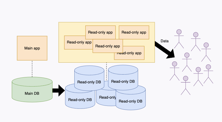 CQRS 개념 초간단 정리 - Understanding CQRS pattern - LittleMobs
