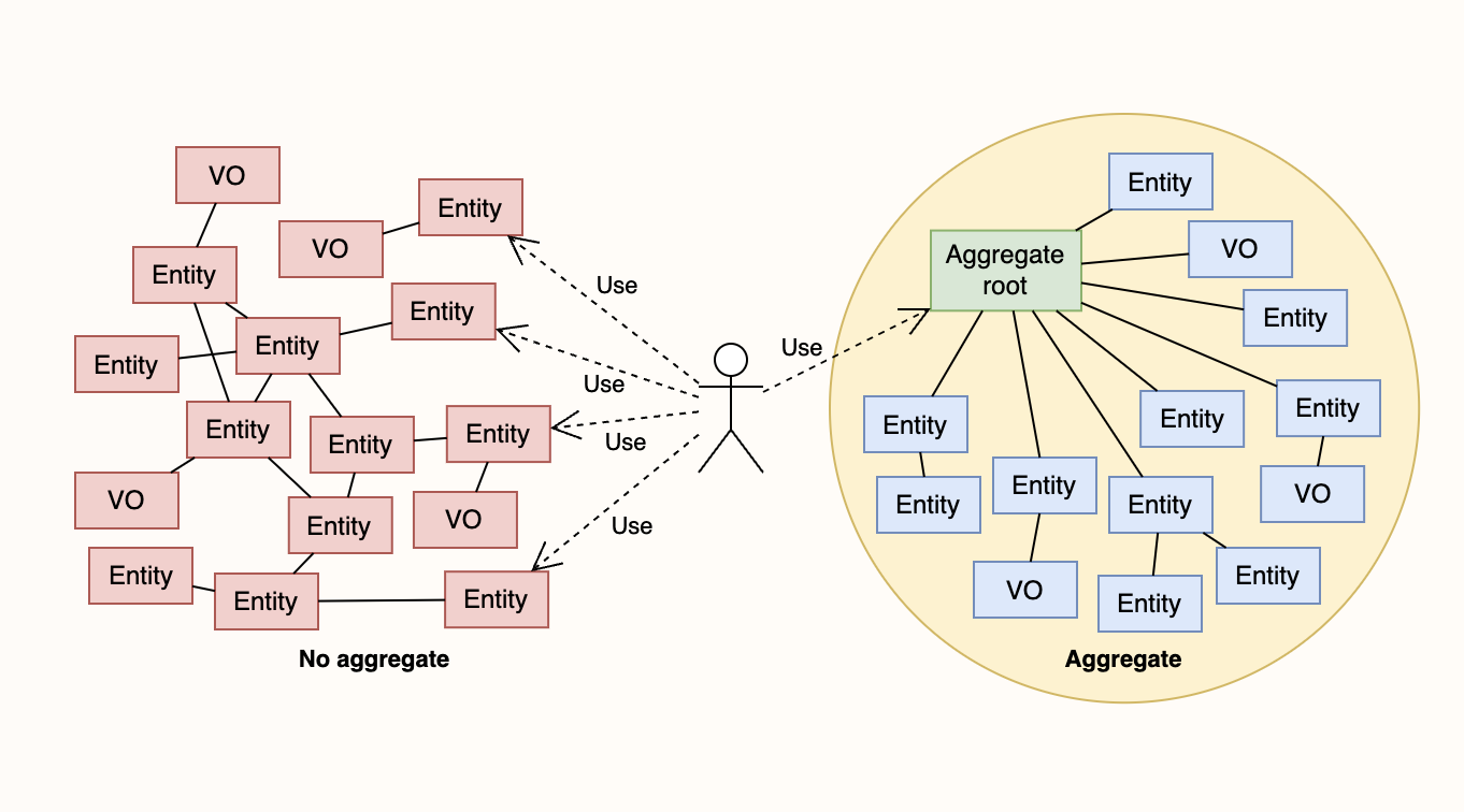 Aggregate란 무엇인가 도대체! - DDD aggregate의 기초 쉽게 이해하기 - LittleMobs