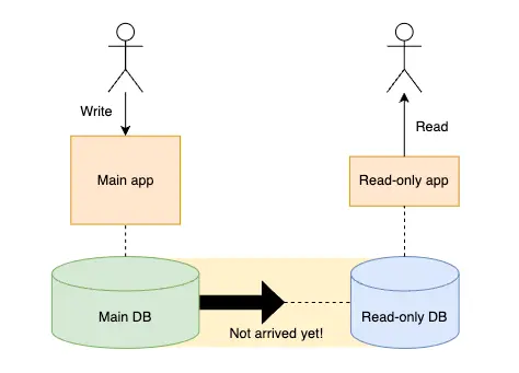 cqrs consistency problem