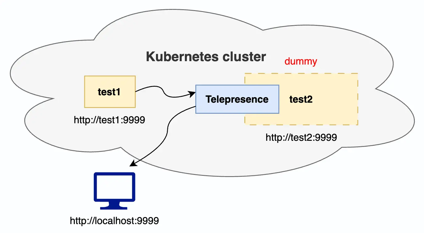 intercepting requests with telepresence
