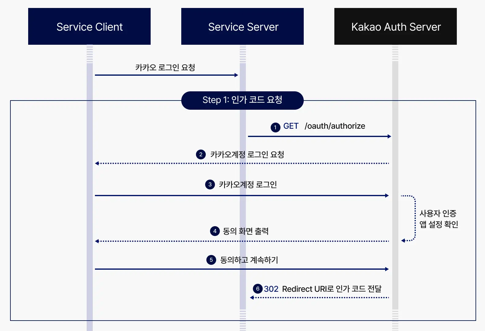 kakao oauth sequence diagram1