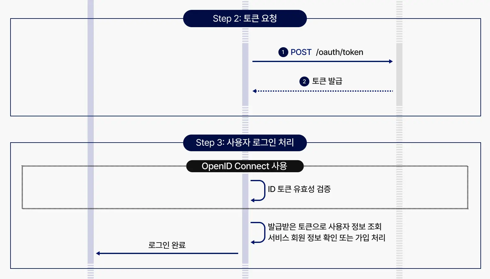 kakao oauth sequence diagram2