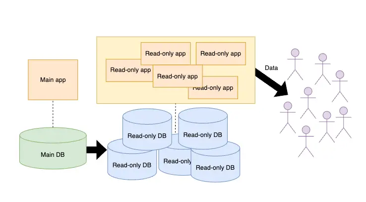 scaling out read only apps