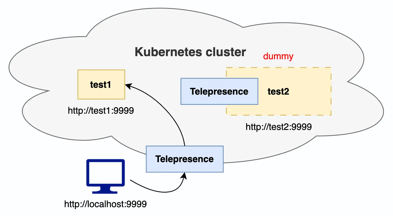 using cluster domain with telepresence