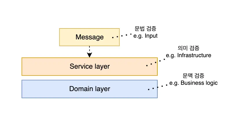 validation code location