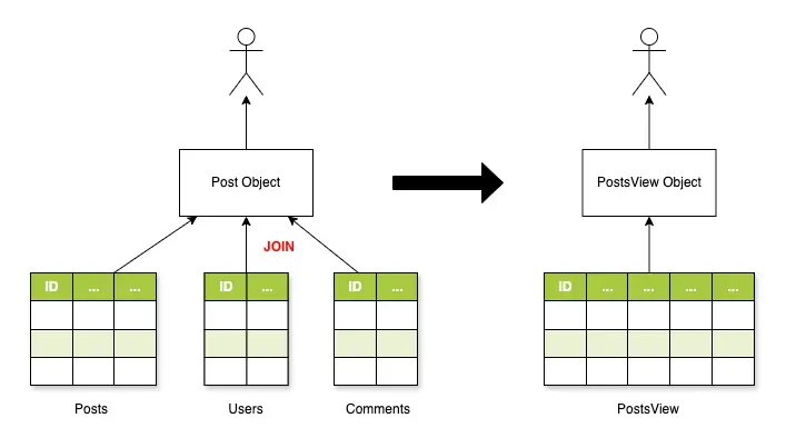 view table for read only operations